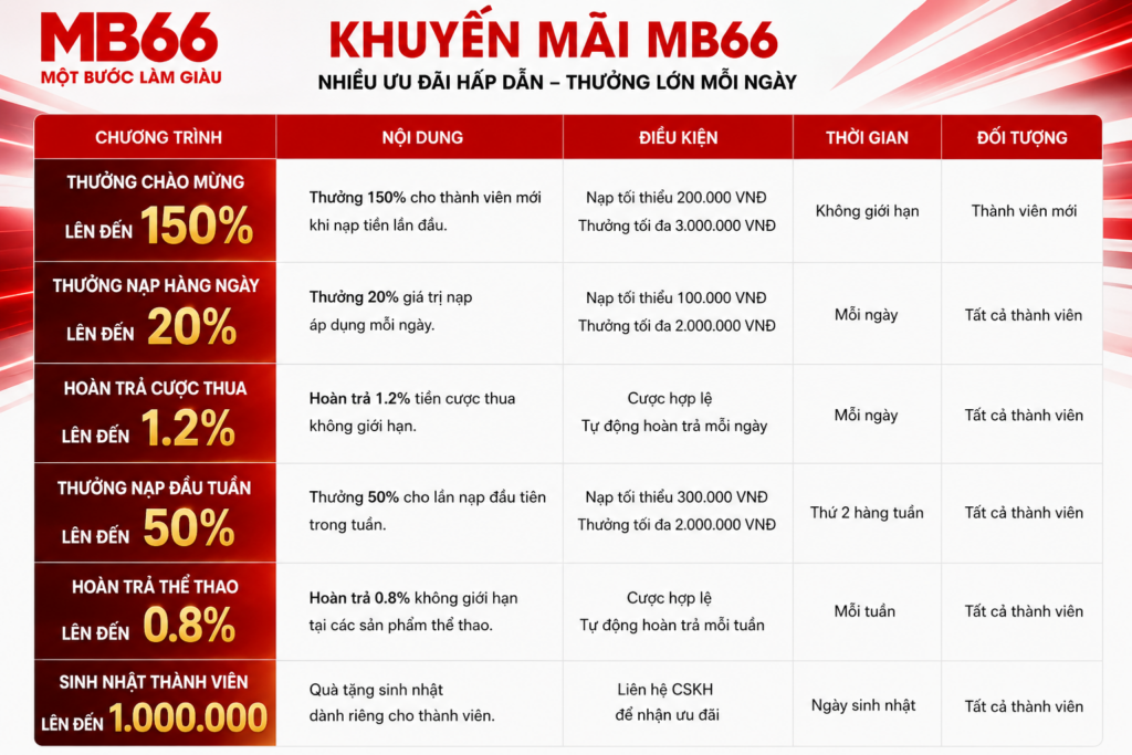 Danh sách các chương trình khuyến mãi nổi bật tại MB66